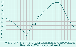 Courbe de l'humidex pour Belfort-Dorans (90)