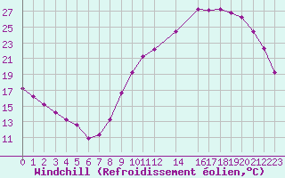 Courbe du refroidissement olien pour Saint-Laurent Nouan (41)