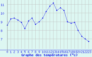 Courbe de tempratures pour Almenches (61)