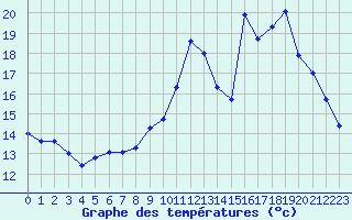 Courbe de tempratures pour Frontenay (79)