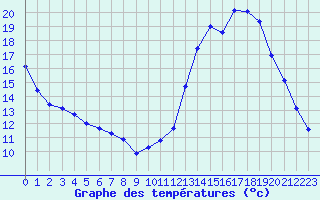 Courbe de tempratures pour Lignerolles (03)