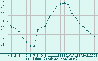 Courbe de l'humidex pour Douzens (11)