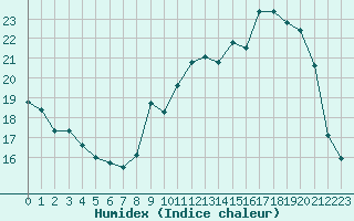 Courbe de l'humidex pour Beauvais (60)