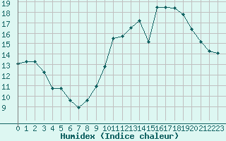 Courbe de l'humidex pour Avila - La Colilla (Esp)