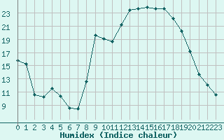 Courbe de l'humidex pour Calvi (2B)