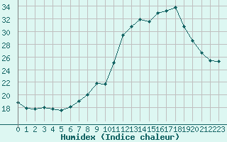 Courbe de l'humidex pour Pinsot (38)