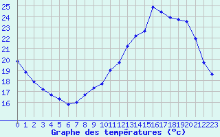 Courbe de tempratures pour Neuville-de-Poitou (86)