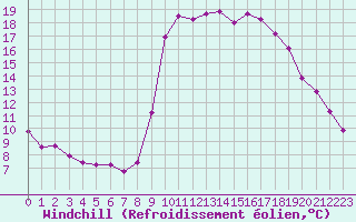 Courbe du refroidissement olien pour Cannes (06)