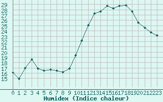 Courbe de l'humidex pour Niort (79)