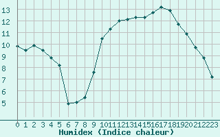 Courbe de l'humidex pour Saint-Nazaire (44)