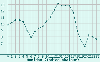 Courbe de l'humidex pour Beaucroissant (38)