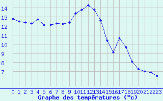 Courbe de tempratures pour Bourg-Saint-Maurice (73)