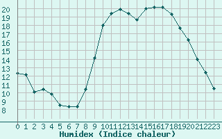 Courbe de l'humidex pour Bastia (2B)