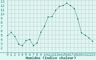 Courbe de l'humidex pour Leign-les-Bois (86)