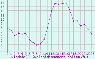 Courbe du refroidissement olien pour Chailles (41)