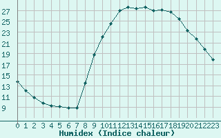 Courbe de l'humidex pour Remich (Lu)