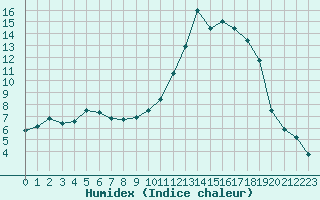 Courbe de l'humidex pour Le Mans (72)