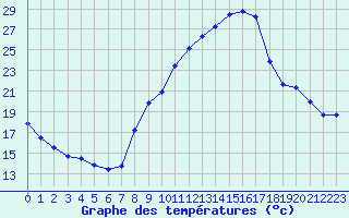 Courbe de tempratures pour Champtercier (04)