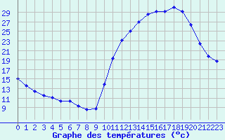 Courbe de tempratures pour La Poblachuela (Esp)