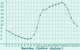 Courbe de l'humidex pour Saclas (91)