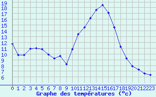 Courbe de tempratures pour Puissalicon (34)