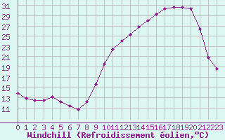 Courbe du refroidissement olien pour La Ville-Dieu-du-Temple Les Cloutiers (82)
