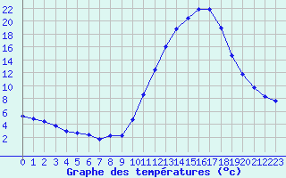 Courbe de tempratures pour Castellbell i el Vilar (Esp)