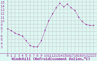 Courbe du refroidissement olien pour Sallles d
