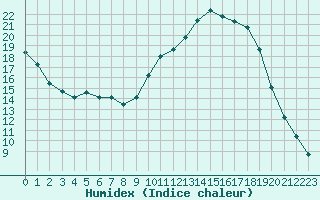 Courbe de l'humidex pour Saint-Paul-lez-Durance (13)