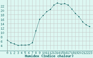 Courbe de l'humidex pour Recoules de Fumas (48)