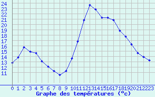 Courbe de tempratures pour Gurande (44)