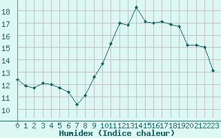 Courbe de l'humidex pour Epinal (88)