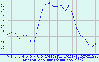 Courbe de tempratures pour Alistro (2B)