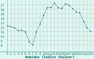 Courbe de l'humidex pour Bergerac (24)