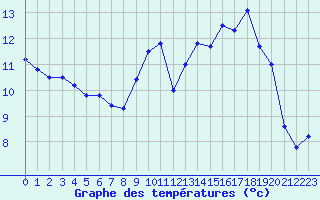 Courbe de tempratures pour Cazaux (33)