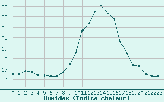 Courbe de l'humidex pour Challes-les-Eaux (73)