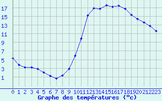 Courbe de tempratures pour Cerisiers (89)