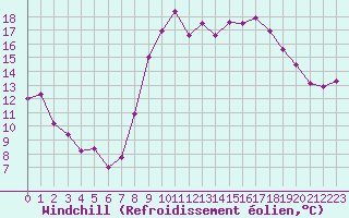 Courbe du refroidissement olien pour Istres (13)
