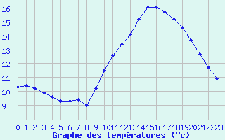 Courbe de tempratures pour Roujan (34)