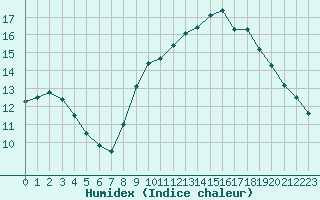 Courbe de l'humidex pour Neuville-de-Poitou (86)