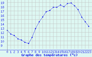 Courbe de tempratures pour Belfort-Dorans (90)