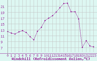 Courbe du refroidissement olien pour Clermont-Ferrand (63)