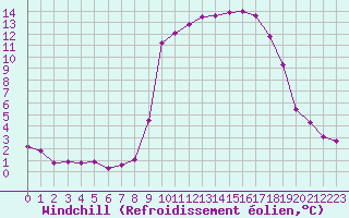 Courbe du refroidissement olien pour Ajaccio - Campo dell