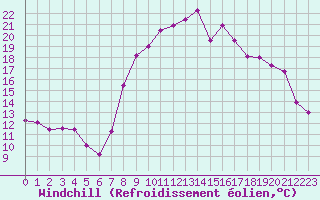 Courbe du refroidissement olien pour Croisette (62)