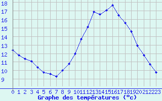 Courbe de tempratures pour Quimper (29)