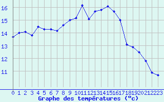 Courbe de tempratures pour Haegen (67)