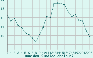 Courbe de l'humidex pour Deauville (14)