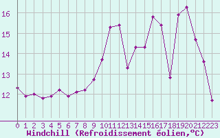 Courbe du refroidissement olien pour Lobbes (Be)