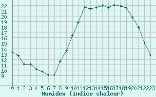 Courbe de l'humidex pour Charmant (16)