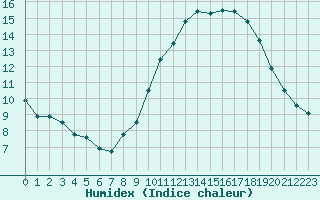 Courbe de l'humidex pour Nmes - Garons (30)